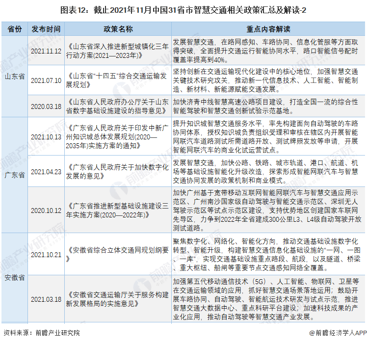 图表12：截止2021年11月中国31省市智慧交通相关政策汇总及解读-2