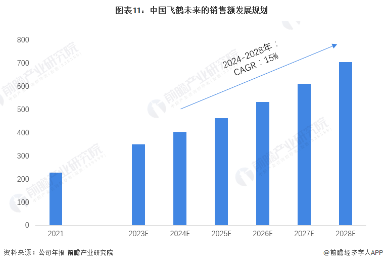 图表11：中国飞鹤未来的销售额发展规划