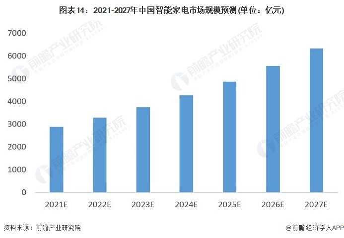 图表14：2021-2027年中国智能家电市场规模预测(单位：亿元)