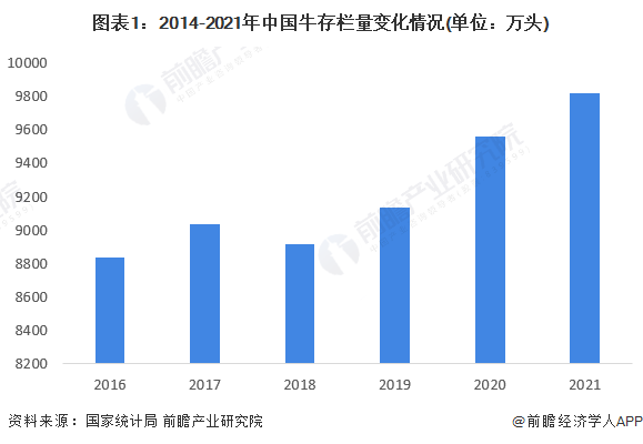 图表1：2014-2021年中国牛存栏量变化情况(单位：万头)