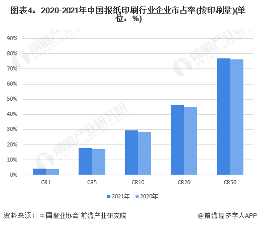 图表4：2020-2021年中国报纸印刷行业企业市占率(按印刷量)(单位：%)