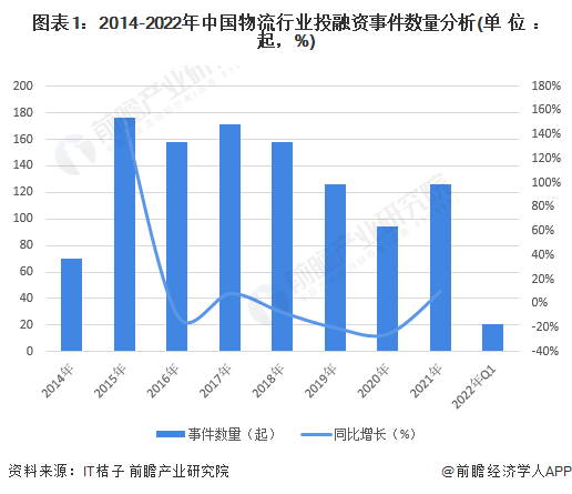 图表1：2014-2022年中国物流行业投融资事件数量分析(单位：起，%)