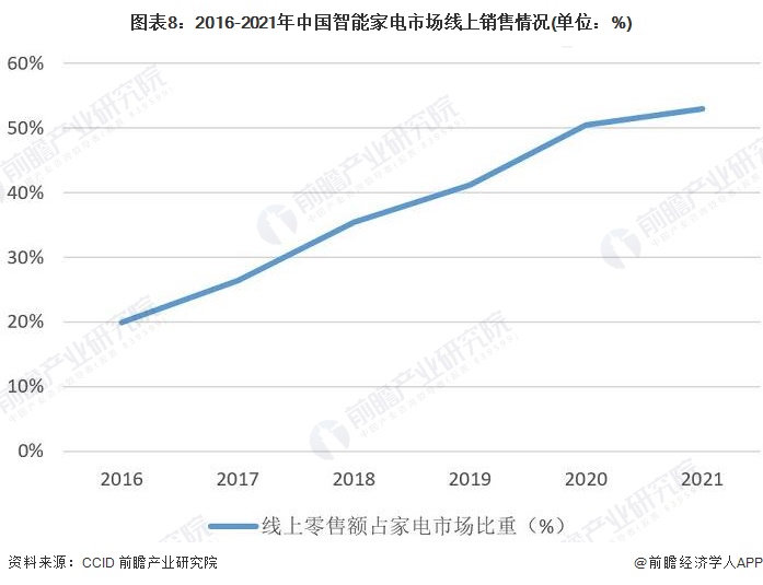 图表8：2016-2021年中国智能家电市场线上销售情况(单位：%)