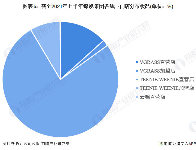 图表5：截至2021年上半年锦泓集团各线下门店分布状况(单位：%)