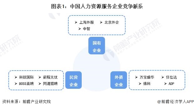 图表1：中国人力资源服务企业竞争派系