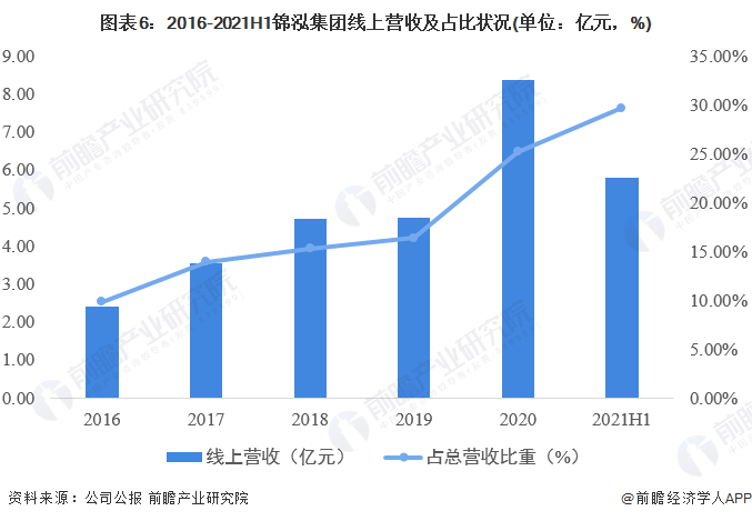 图表6：2016-2021H1锦泓集团线上营收及占比状况(单位：亿元，%)