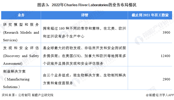 图表3：2022年Charles River Laboratories的业务布局情况