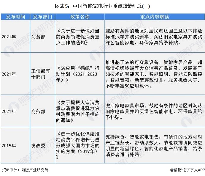 图表5：中国智能家电行业重点政策汇总(一)