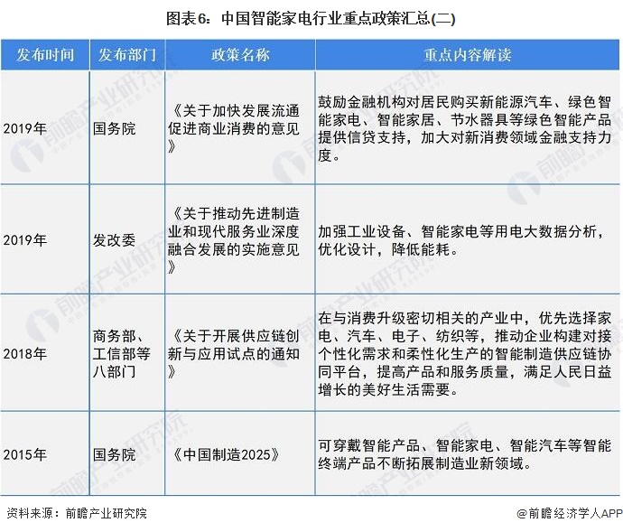 图表6：中国智能家电行业重点政策汇总(二)