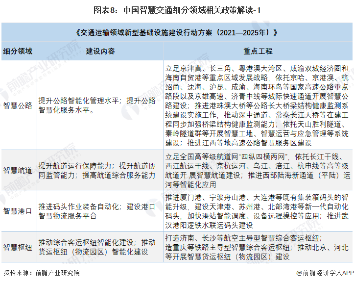 图表8：中国智慧交通细分领域相关政策解读-1