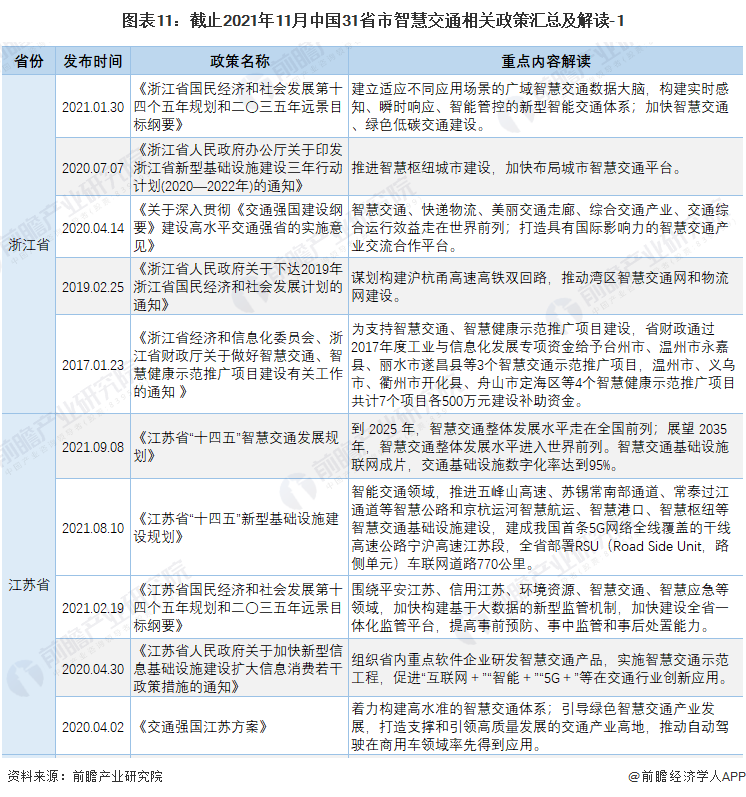 图表11：截止2021年11月中国31省市智慧交通相关政策汇总及解读-1