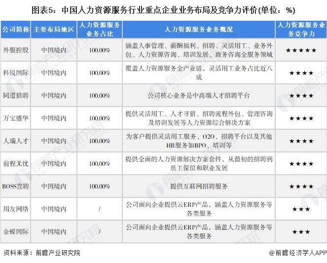 图表5：中国人力资源服务行业重点企业业务布局及竞争力评价(单位：%)
