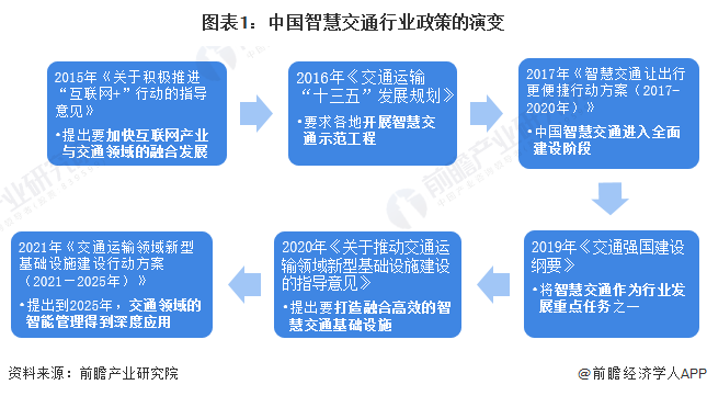 图表1：中国智慧交通行业政策的演变