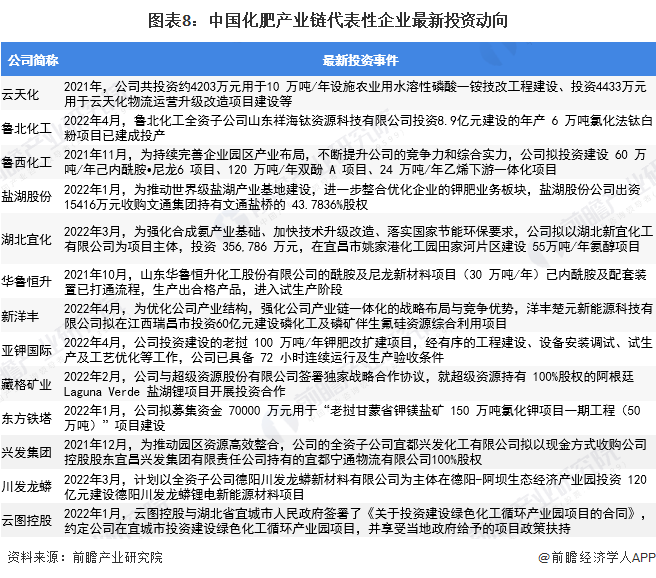 图表8：中国化肥产业链代表性企业最新投资动向