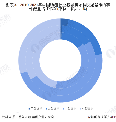 图表3：2019-2021年中国物流行业投融资不同交易量级的事件数量占比情况(单位：亿元，%)