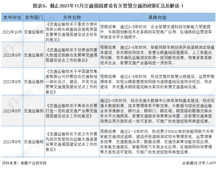 图表5：截止2021年11月交通强国建设有关智慧交通的政策汇总及解读-1