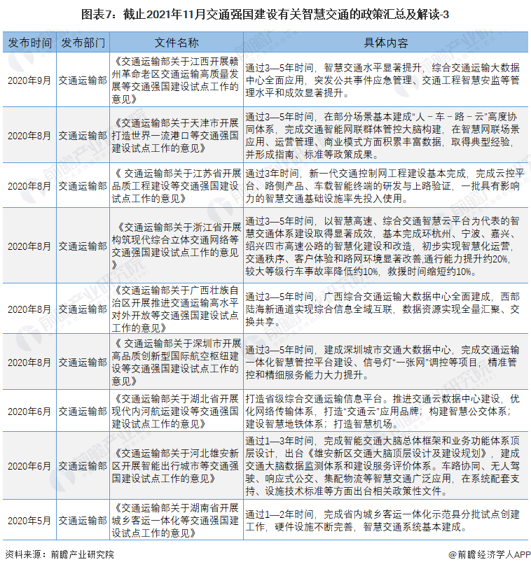 图表7：截止2021年11月交通强国建设有关智慧交通的政策汇总及解读-3