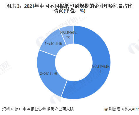 图表3：2021年中国不同报纸印刷规模的企业印刷总量占比情况(单位：%)