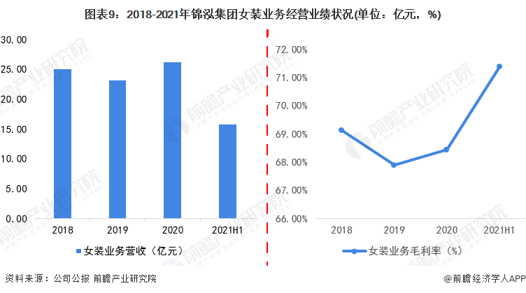 图表9：2018-2021年锦泓集团女装业务经营业绩状况(单位：亿元，%)