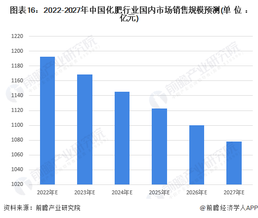 图表16：2022-2027年中国化肥行业国内市场销售规模预测(单位：亿元)