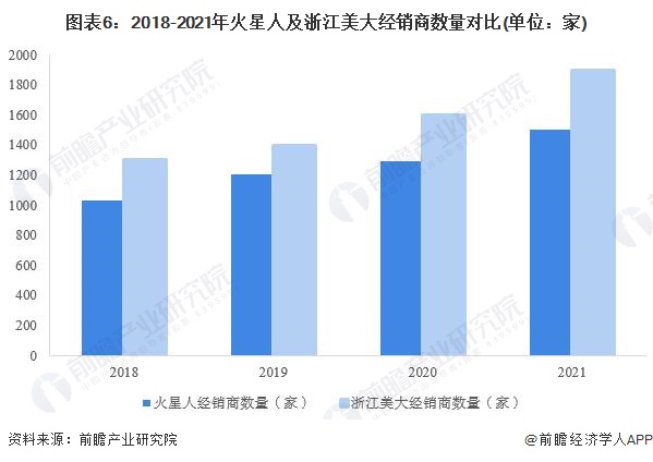 图表6：2018-2021年火星人及浙江美大经销商数量对比(单位：家)