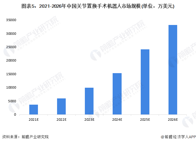 图表5：2021-2026年中国关节置换手术机器人市场规模(单位：万美元)