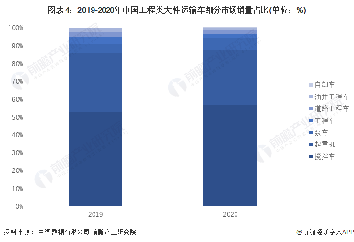图表4：2019-2020年中国工程类大件运输车细分市场销量占比(单位：%)