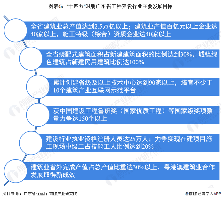 图表5：“十四五”时期广东省工程建设行业主要发展目标