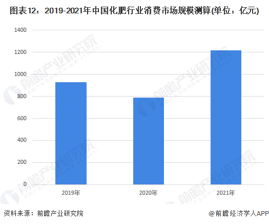 图表12：2019-2021年中国化肥行业消费市场规模测算(单位：亿元)