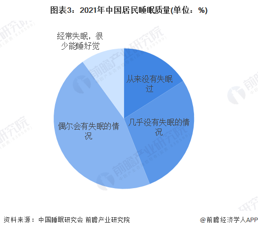 图表3：2021年中国居民睡眠质量(单位：%)