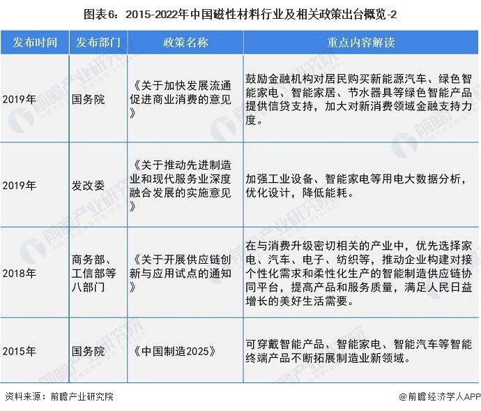 图表6：2015-2022年中国磁性材料行业及相关政策出台概览-2
