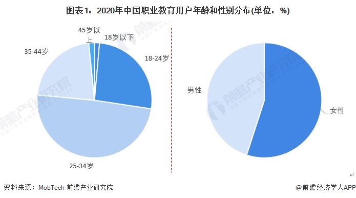 图表1：2020年中国职业教育用户年龄和性别分布(单位：%)