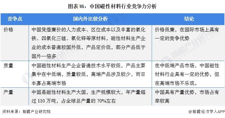 图表16：中国磁性材料行业竞争力分析