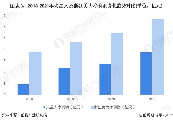 图表3：2018-2021年火星人及浙江美大净利润变化趋势对比(单位：亿元)
