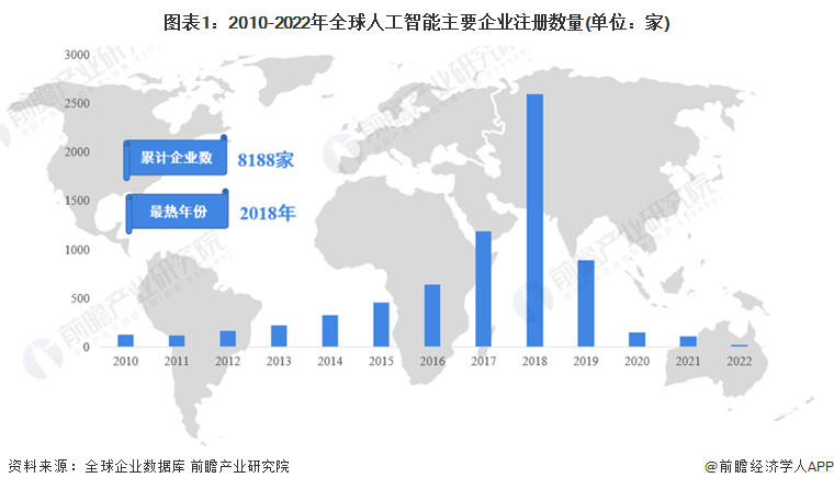 图表1：2010-2022年全球人工智能主要企业注册数量(单位：家)
