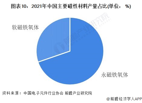 图表10：2021年中国主要磁性材料产量占比(单位： %)