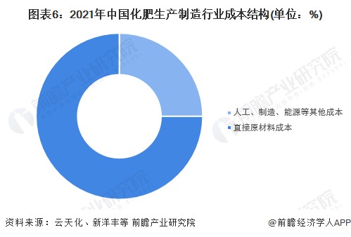 图表6：2021年中国化肥生产制造行业成本结构(单位：%)