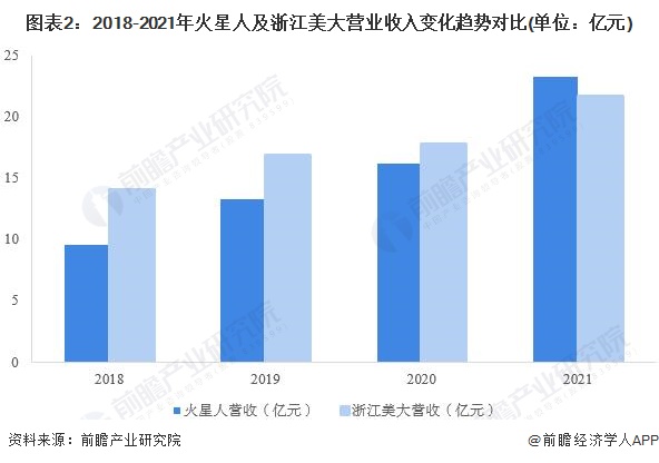 图表2：2018-2021年火星人及浙江美大营业收入变化趋势对比(单位：亿元)
