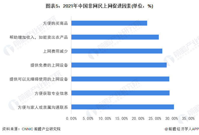 图表5：2021年中国非网民上网促进因素(单位：%)
