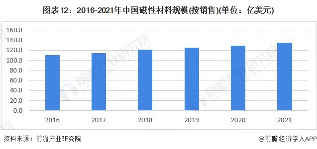 图表12：2016-2021年中国磁性材料规模(按销售)(单位：亿美元)