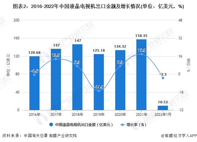 图表2：2016-2022年中国液晶电视机出口金额及增长情况(单位：亿美元，%)