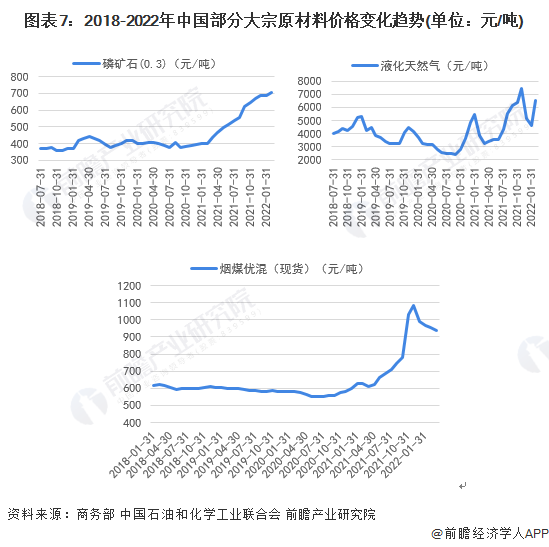 图表7：2018-2022年中国部分大宗原材料价格变化趋势(单位：元/吨)