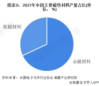 图表9：2021年中国主要磁性材料产量占比(单位： %)