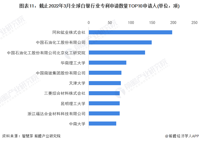 图表11：截止2022年3月全球白银行业专利申请数量TOP10申请人(单位：项)