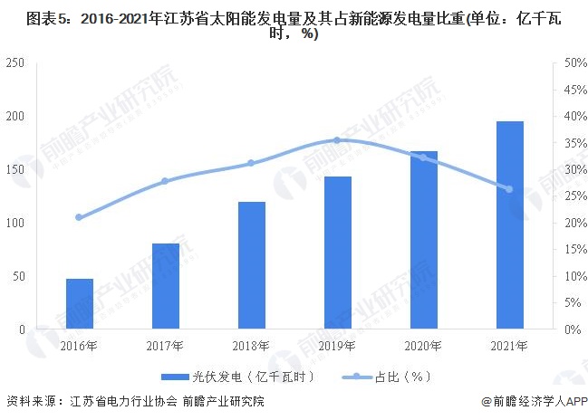 圖表5：2016-2021年江蘇省太陽能發電量及其占新能源發電量比重(單位：億千瓦時，%)