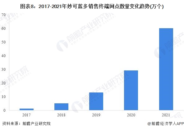 图表8：2017-2021年妙可蓝多销售终端网点数量变化趋势(万个)