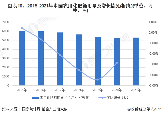 图表10：2015-2021年中国农用化肥施用量及增长情况(折纯)(单位：万吨，%)
