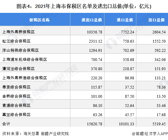 图表4：2021年上海市保税区名单及进出口总值(单位：亿元)