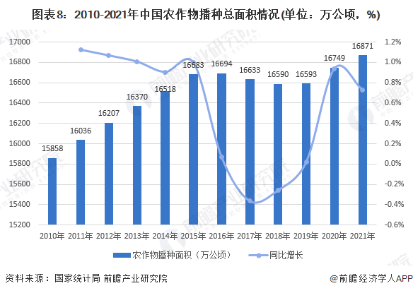 图表8：2010-2021年中国农作物播种总面积情况(单位：万公顷，%)