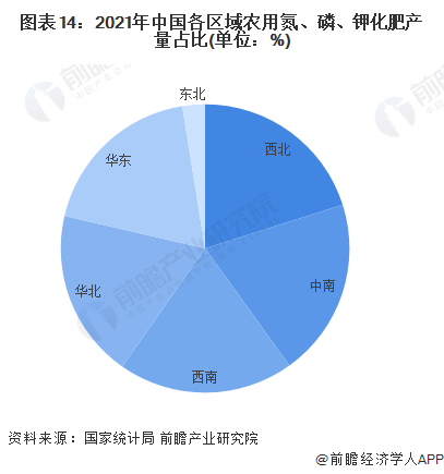 图表14：2021年中国各区域农用氮、磷、钾化肥产量占比(单位：%)